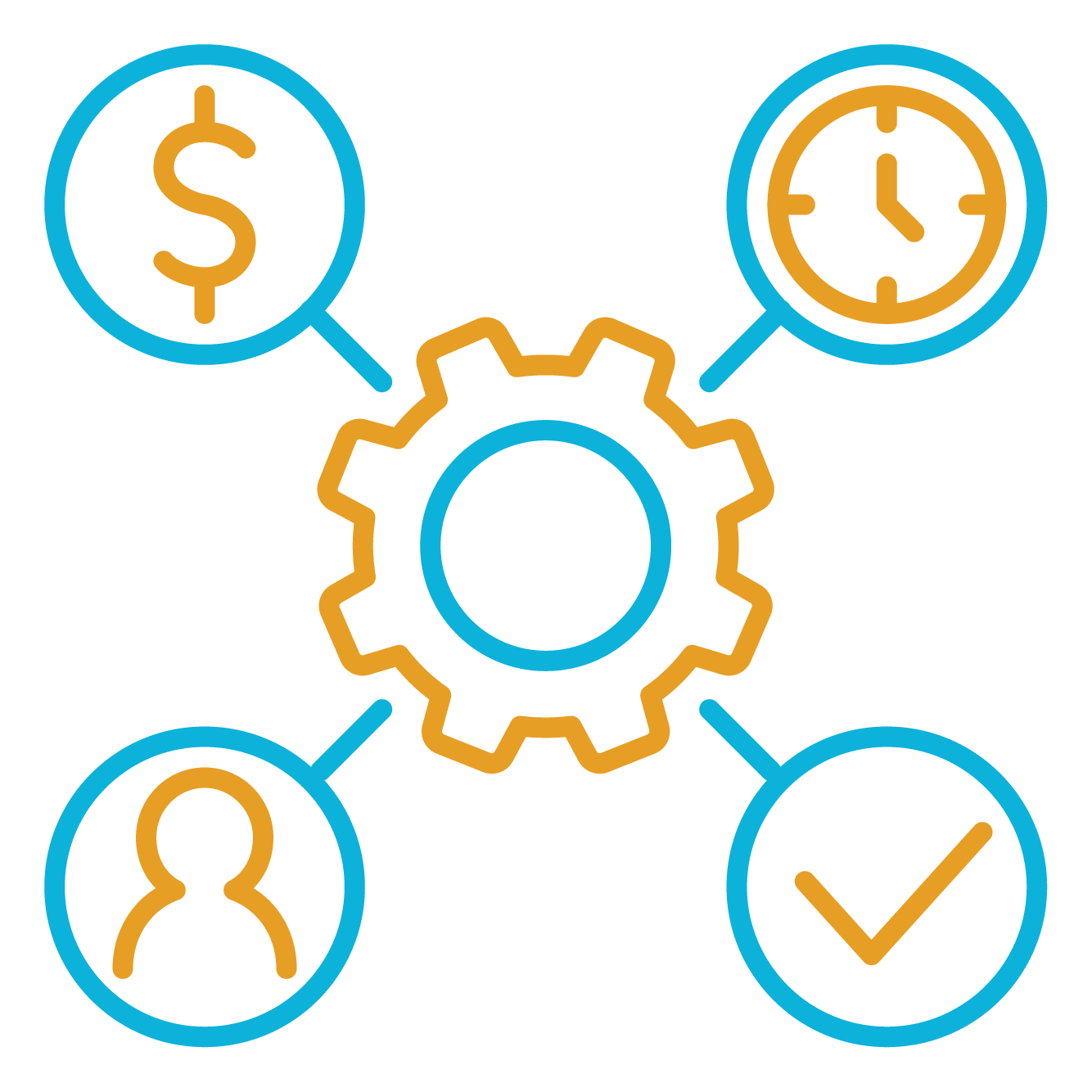 Blue and gold icon of gear surrounded by a clock, dollar sign, person, and check.