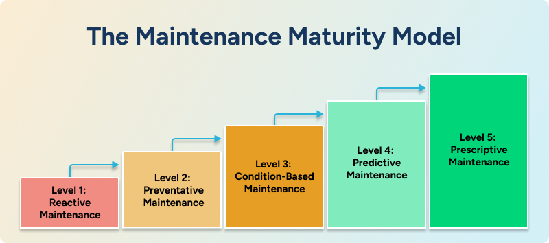 maintenance maturity model
