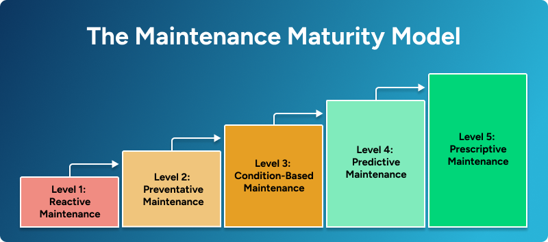 Maintenance maturity model