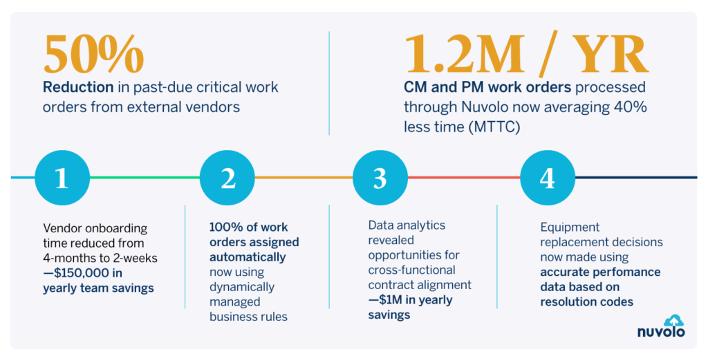 Nuvolo helps reduce the number of past-due critical work orders, decreases time spent onboarding vendors and managing work orders, and more – resulting in significant yearly savings. 