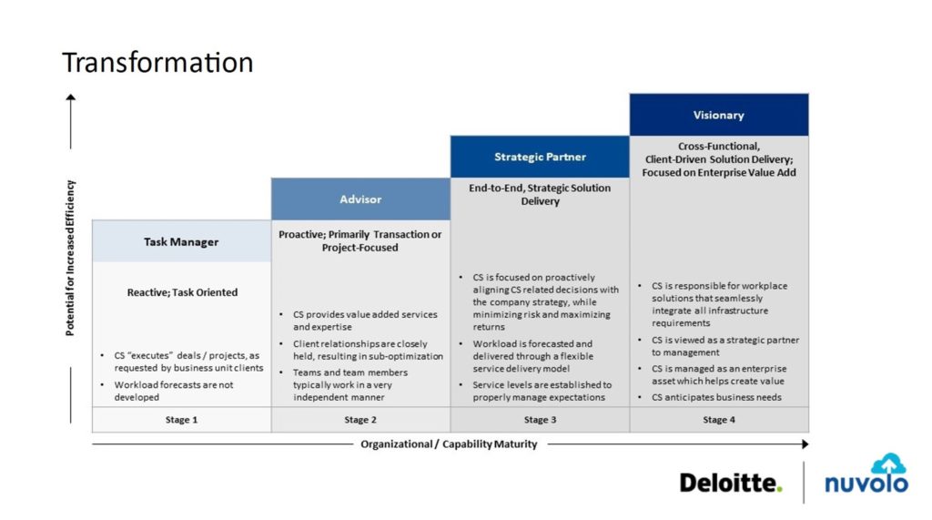 Facilities operations chart