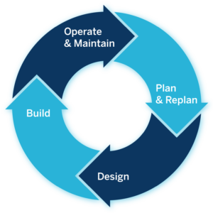 Building Lifecycle