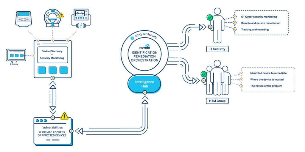 ot security workflow with nuvolo